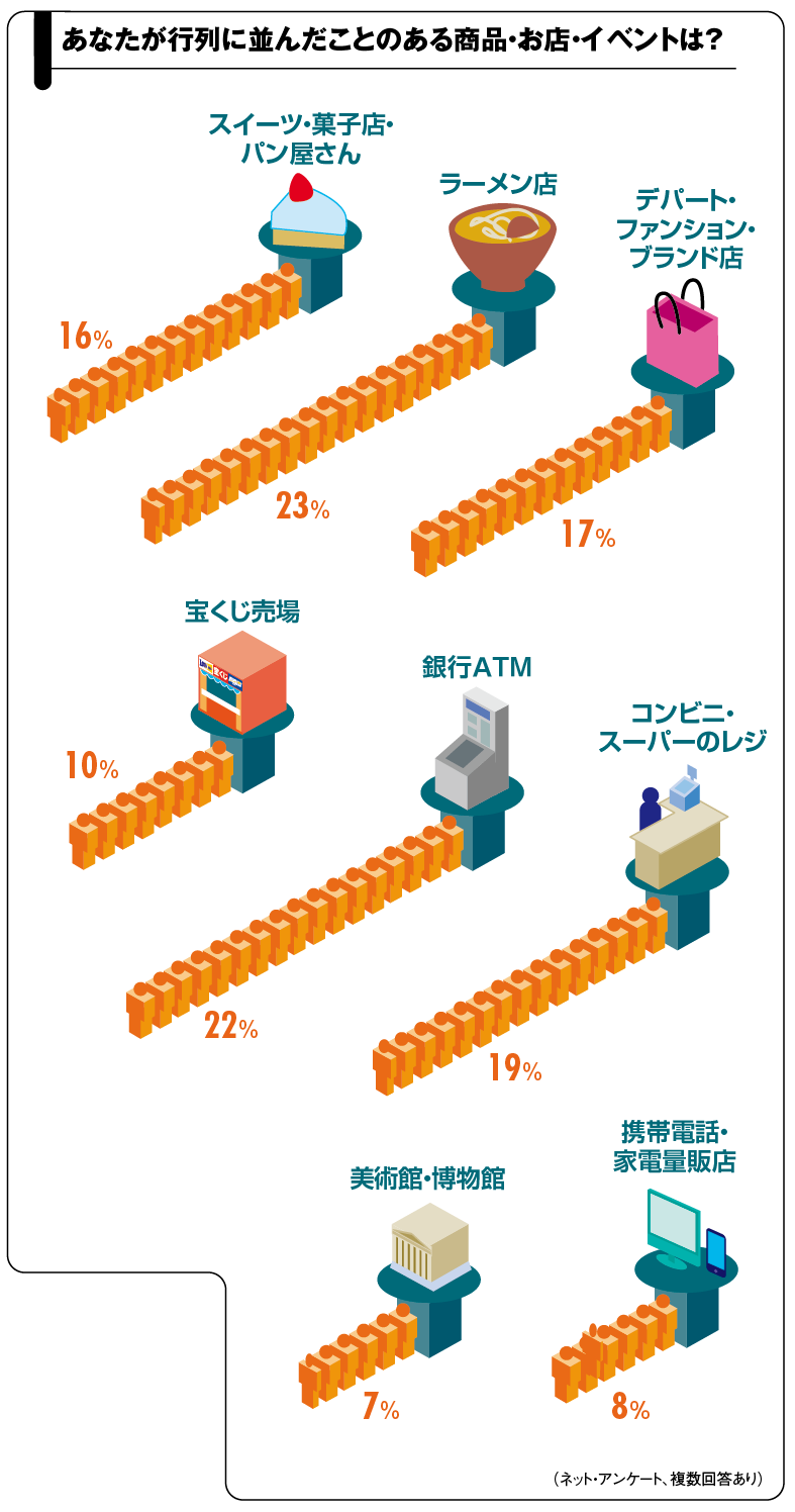 行列は嫌い が84 でも なぜ行列に並んでしまうんだろう Webマガジン かりかりかりうむ